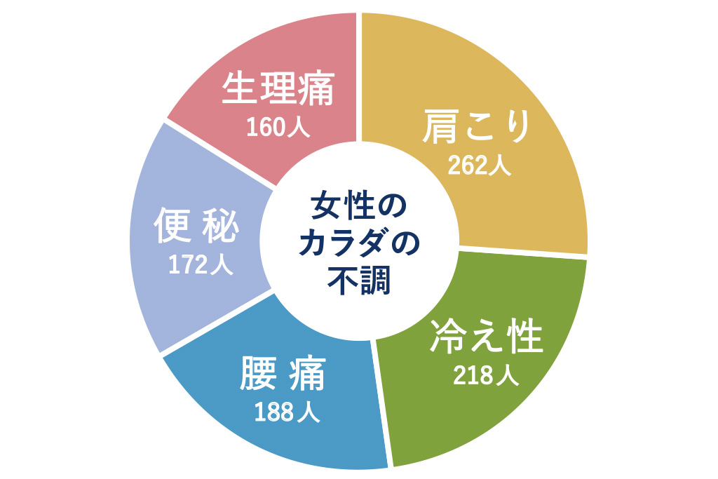 女性の 肩こり 冷え 腰痛 便秘 生理痛 には漢方治療 細野診療所